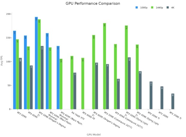 GPU Performance Comparison 2025