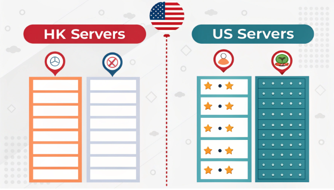 HK vs US Server Latency Comparison Chart